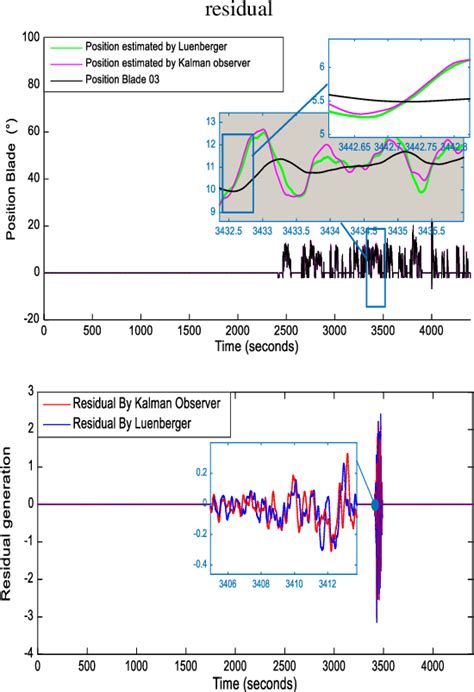 Figure 14 from Fault diagnosis-based observers using Kalman filters and ...