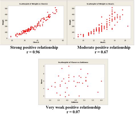 Chapter 7 Correlation And Simple Linear Regression Natural Resources