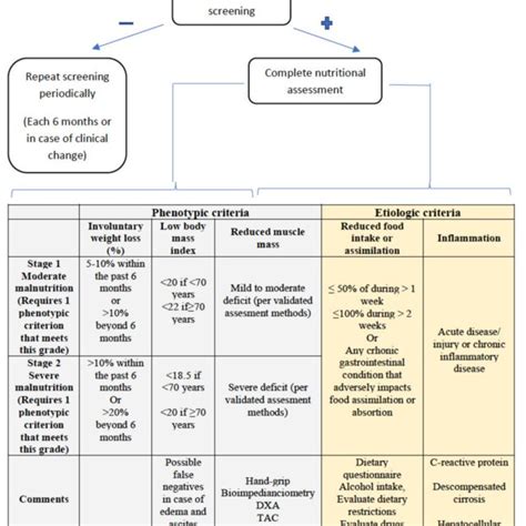 Glim Criteria For Malnutrition Diagnosis At Least One Phenotypic