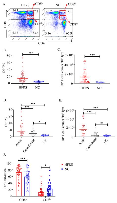 Viruses Free Full Text Increased Cd4cd8 Double Positive T Cells