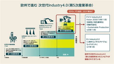 「第5次産業革命」をわかりやすく解説、ドイツ・米国・中国・日本の最新動向とは