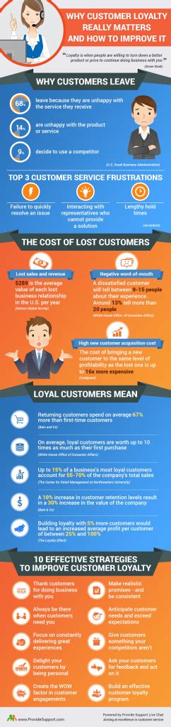 Why Customer Loyalty Really Matters And How To Improve It Infographic