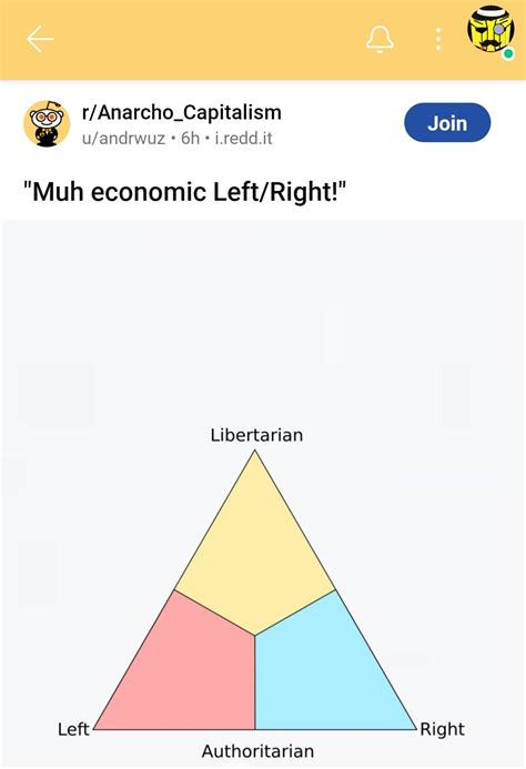 10000 Best Political Compass Memes Images On Pholder Political Compass Memes