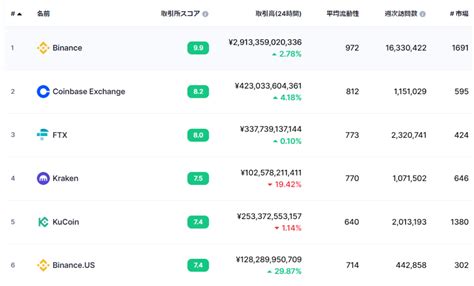 仮想通貨ftxトークンfttとは特徴や見通し・将来性と購入方法を徹底解説！ Market α（マーケットアルファ）