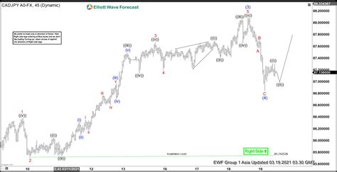 Elliott Wave View Cadjpy Upside Remains Favored