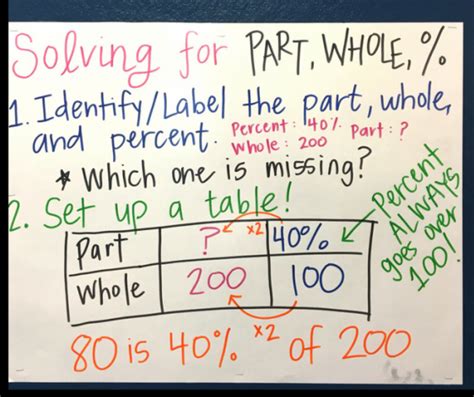 The Math Behind The Mystery: Unlocking Percent Proportions