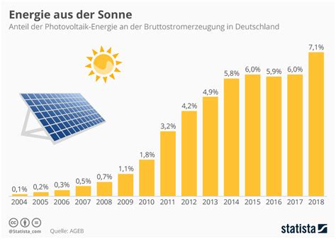 Infografik Energie Aus Der Sonne Statista