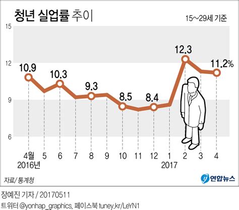 그래픽 4월 청년 실업률 역대 최고 연합뉴스