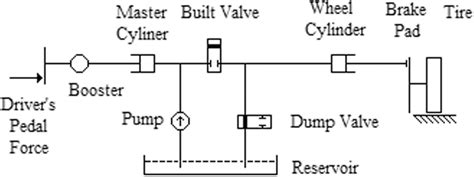 Structure Of A Standard Hydraulic Brake System Showing The Pressure