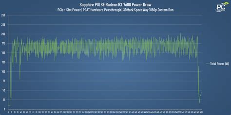 AMD Radeon RX 7600 Review Featuring The Sapphire PULSE PC Perspective