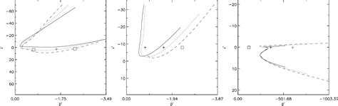 Figure 1 From Marginal Stability Diagrams For Infinite N Ballooning