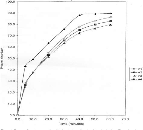 Figure 1 From Comparative In Vitro Dissolution Assessment Of Soluble