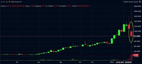 Haftanın Kazandıran ve Kaybettiren Borsa Hisseleri 26 Şubat 1 Mart