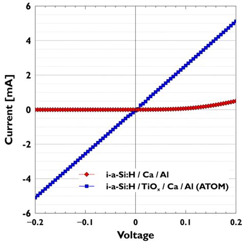 Dark IV Curve Comparison Between I A Si H Ca Al And ATOM Contact