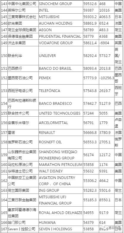 新世界500強企業名稱中英對照，別看到英文名說不知道哦！ 每日頭條