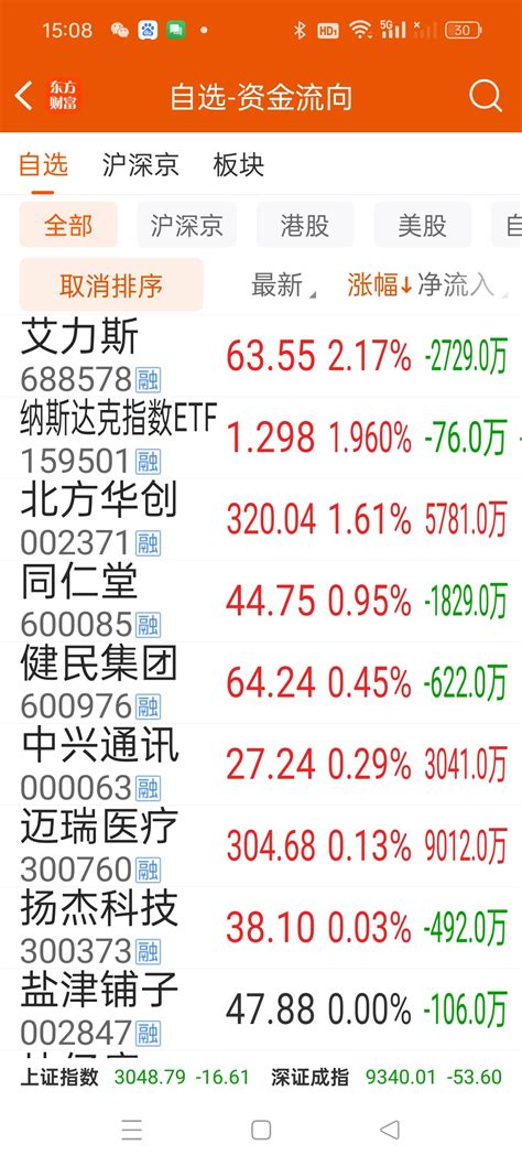 今日迎来6月份首亏帐户亏损6000多元今日买卖 继续减仓艾力斯减仓北方华创加仓片 西藏药业 600211 股吧 东方财富网股吧