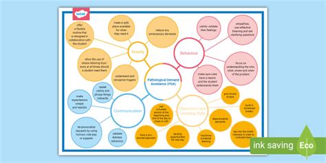 Pda Mind Map Adult Guidance Teacher Made