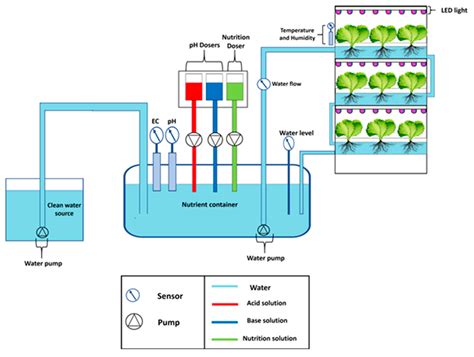 Sensors Free Full Text Design Construction And Testing Of Iot