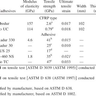 Material Properties of the Carbon-Fiber-Reinforced Polymer CFRP Strips ...