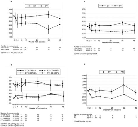 Changes in CD45RA, CD45RO and CD45A + CD31 + cells. Changes in absolute ...