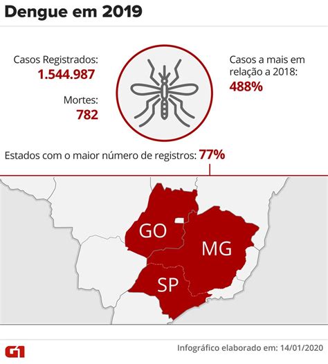 Ministério da Saúde diz que 11 estados poderão ter surto de dengue em