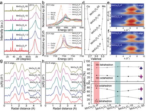 A XRD Patterns Of MnCo2O4P MnCo2O41 0 MnCo2O42 0 MnCo2O410 And