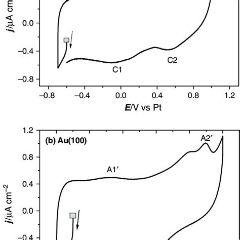 Cyclic Voltammograms Of HMIm FAP On Reconstructed Au 111 A And