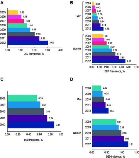 Annual Prevalence Of Dry Eye Disease Ded Between 2005 And 2012 A Download Scientific