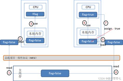 Java并发编程之volatile关键字详解private Static Boolean Csdn博客