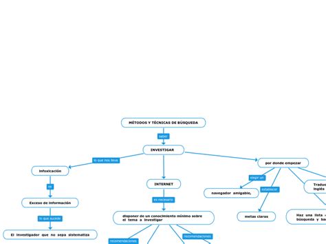 MÉTODOS Y TÉCNICAS DE BÚSQUEDA Mind Map