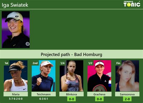 UPDATED QF Prediction H2H Of Iga Swiatek S Draw Vs Blinkova