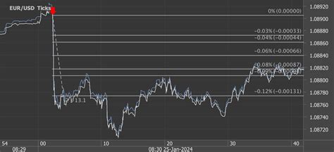 Pips Potential Profit In Seconds On January Analysis On