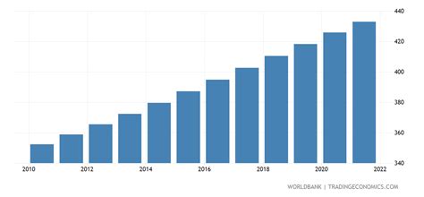 Israel Population Density People Per Sq Km 1961 2018 Data 2021 Forecast