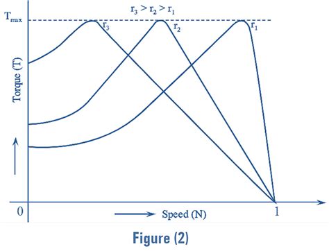 Torque Speed Characteristics Of Induction Motor Electrical And