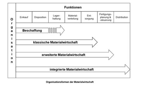 Materialwirtschaft Karteikarten Quizlet