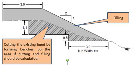 Existing Tank Bund Improvements