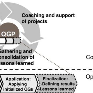 Quality gate processes | Download Scientific Diagram