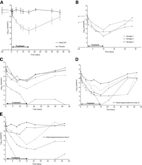 Response To Debio 025 Therapy In Hiv 1hcvcoinfected Patients A