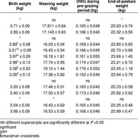 Effect Of Lamb Genotype Sex Birth Type And Age Of Dam On Growth