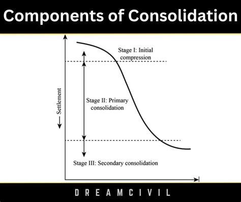 Consolidation of Soil : Compressibility & Consolidation of Soil - Dream ...