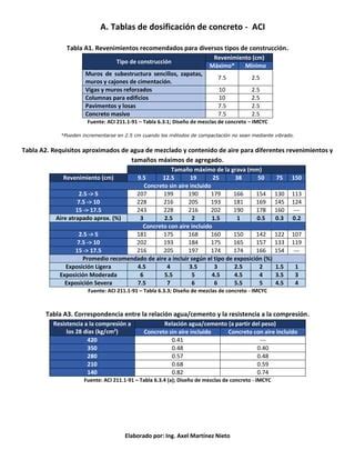 Tablas ACI RNC para diseño de concreto PDF