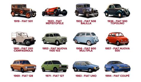 Storia Della Fiat Fabbrica Italiana Automobili Torino