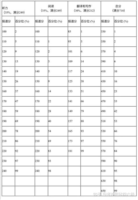 四六级425分就是及格分？？根本不是这样的！！ 知乎
