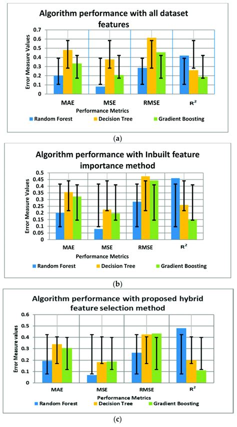 Performance Metric Results Of The Machine Learning Models With A All