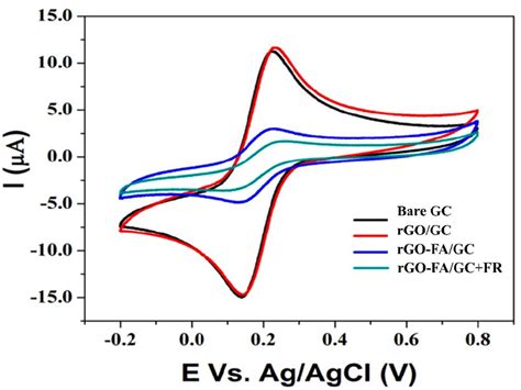 Cv Analysis Of Bare Gc Rgo Gc Rgo Fa Gc And Rgo Fa Gc Nm Fr In