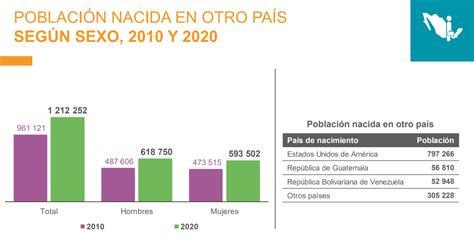 Censo En México 2020 Así Ha Sido La Migración Dentro Del País Este Año