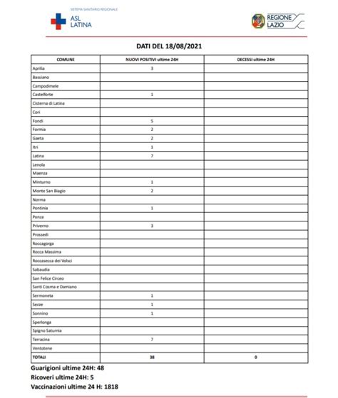 Covid Latina Bollettino Oggi Agosto Nuovi Casi E Altri Ricoveri
