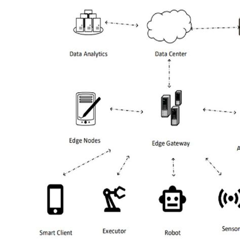 Intelligent Communication Based On Edge Computing Taken From [37] Download Scientific Diagram