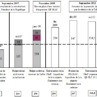 Evolution du coût global de la Philharmonie de Paris en millions d