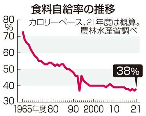 食料安保強化へ増産や流通規制 有事備え法整備検討・農水省｜iwanichi Online 岩手日日新聞社